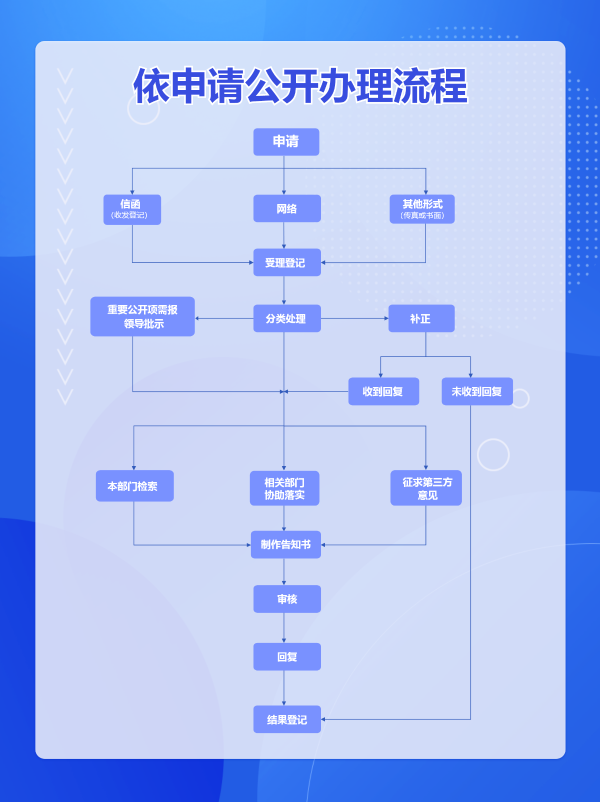平阴县政府信息公开申请流程图.png
